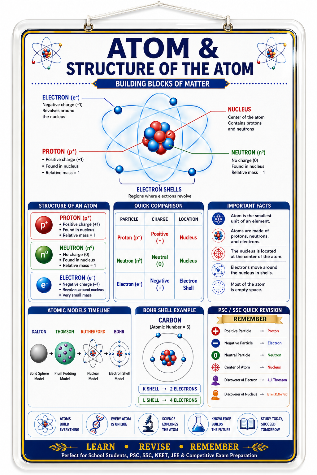 Atom & Structure of the Atom Educational Poster (A4 Size Laminated)
