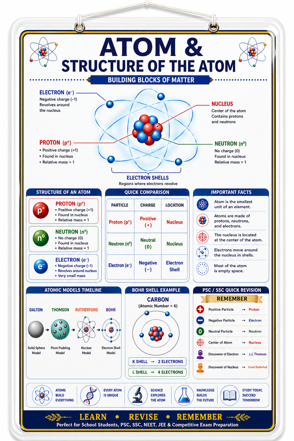 Atom & Structure of the Atom Educational Poster (A4 Size Laminated)