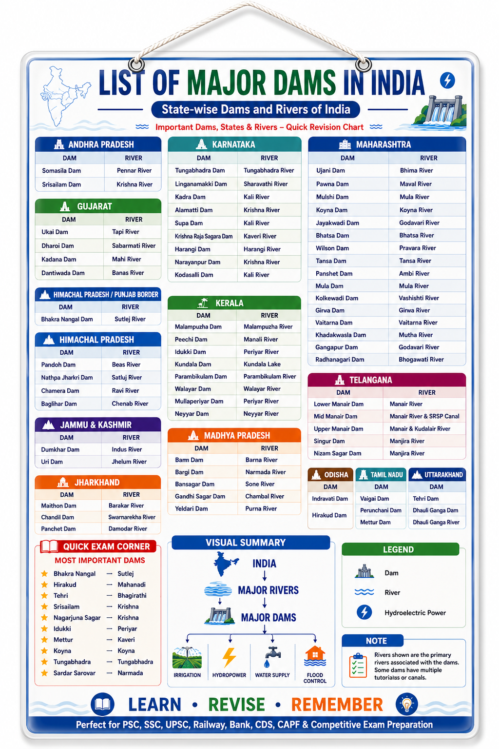 List of Major Dams in India State wise Educational Poster (A4 Size Laminated)