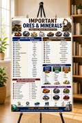 Important Ores & Minerals Educational Poster (A4 Size Laminated)