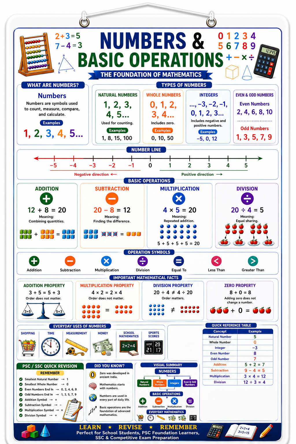 Numbers & Basic Operations Educational Poster (A4 Size Laminated)