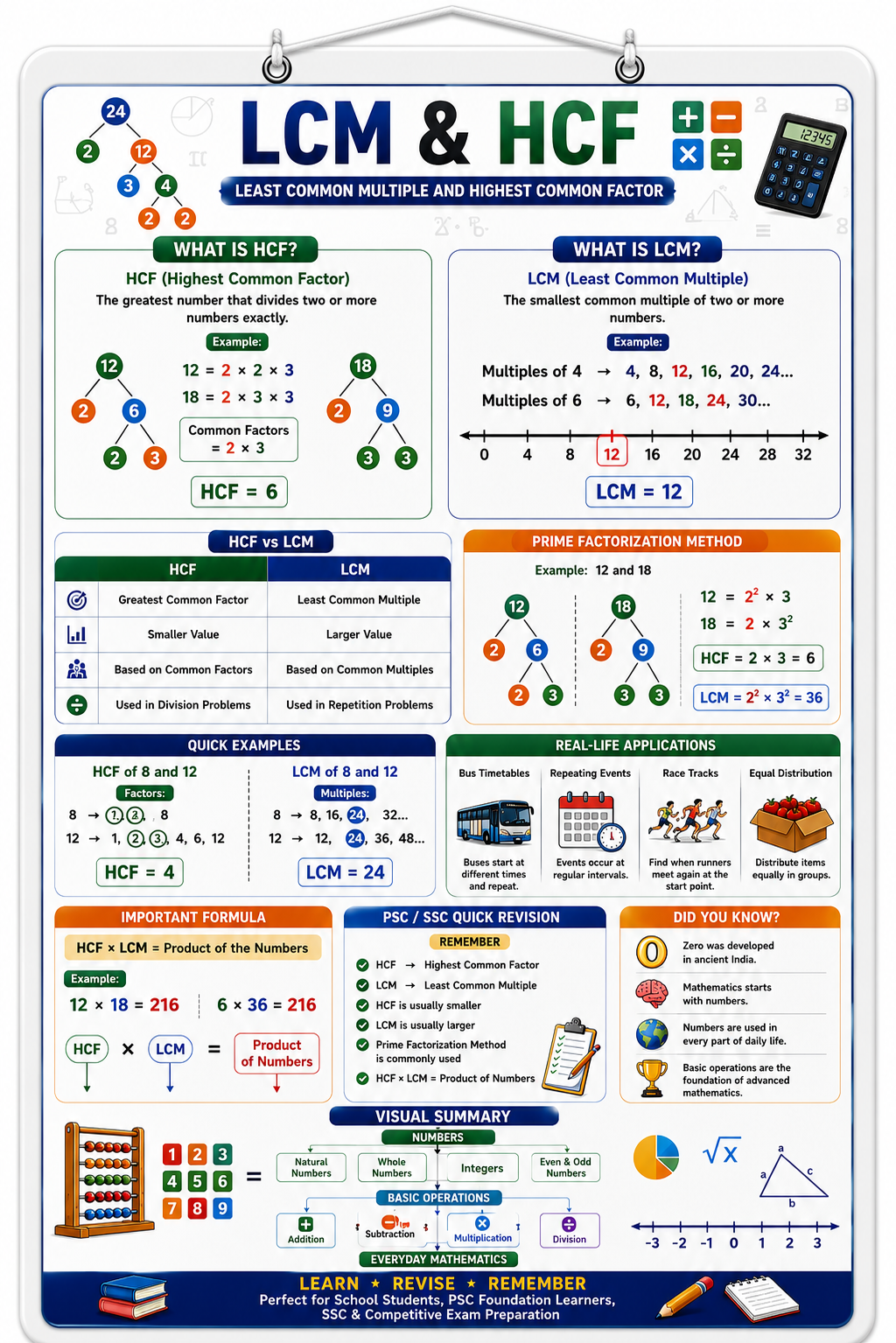 LCM & HCF Educational Poster (A4 Size Laminated)