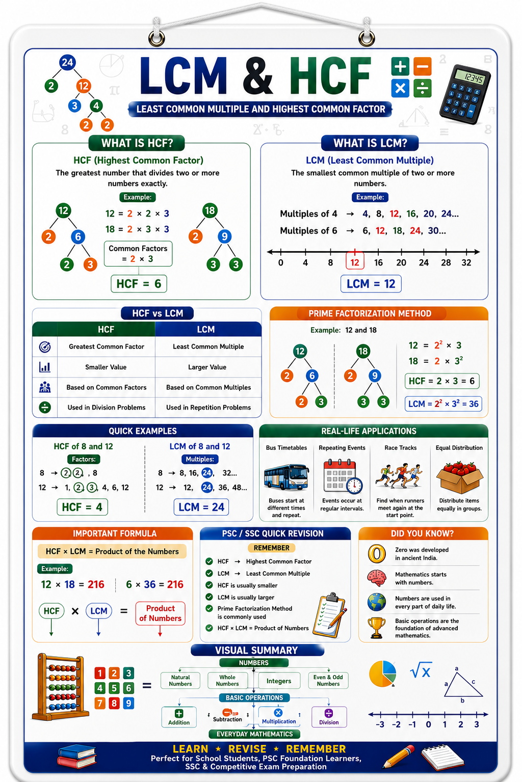 LCM & HCF Educational Poster (A4 Size Laminated)