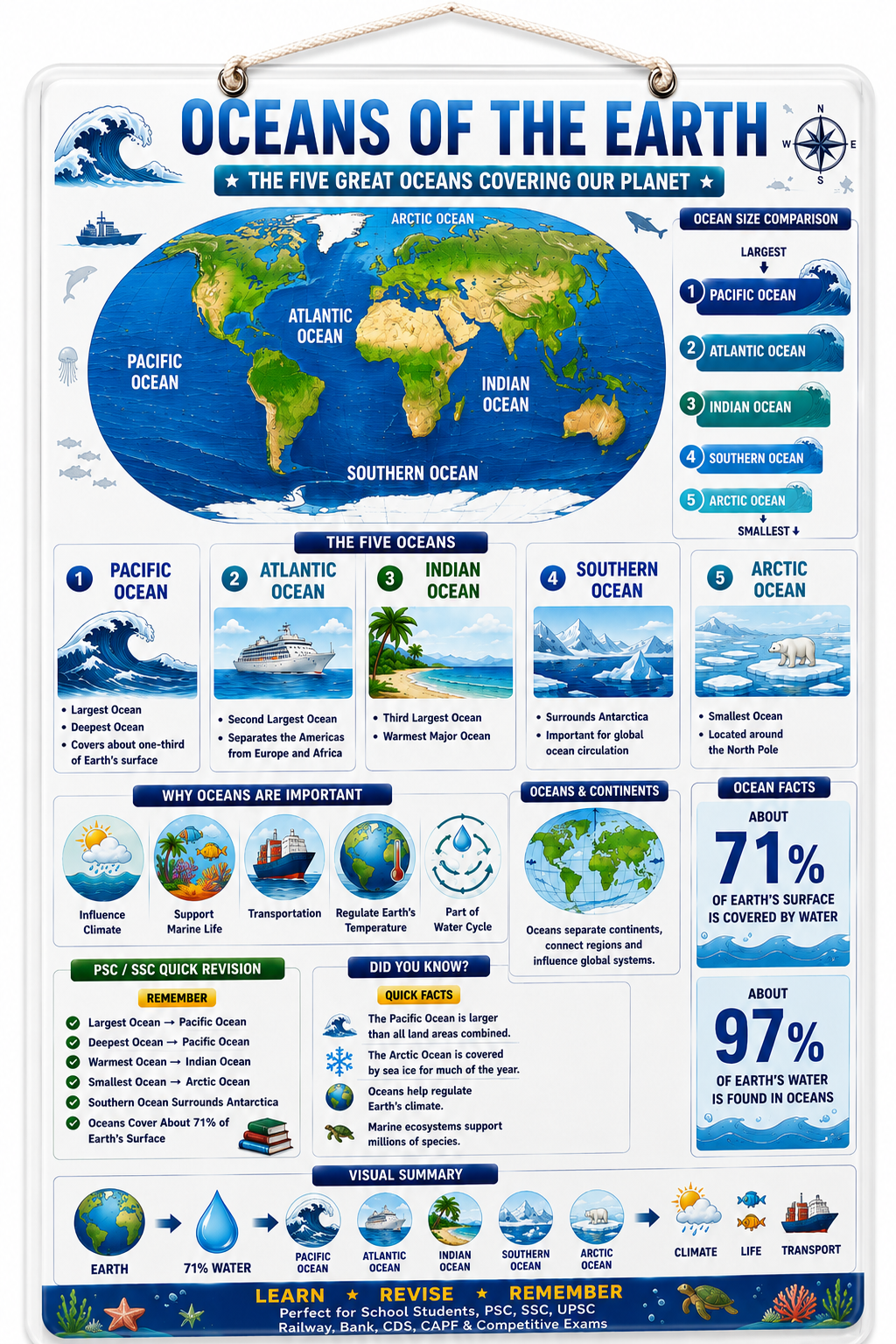 Oceans of the Earth Educational Poster (A4 Size Laminated)