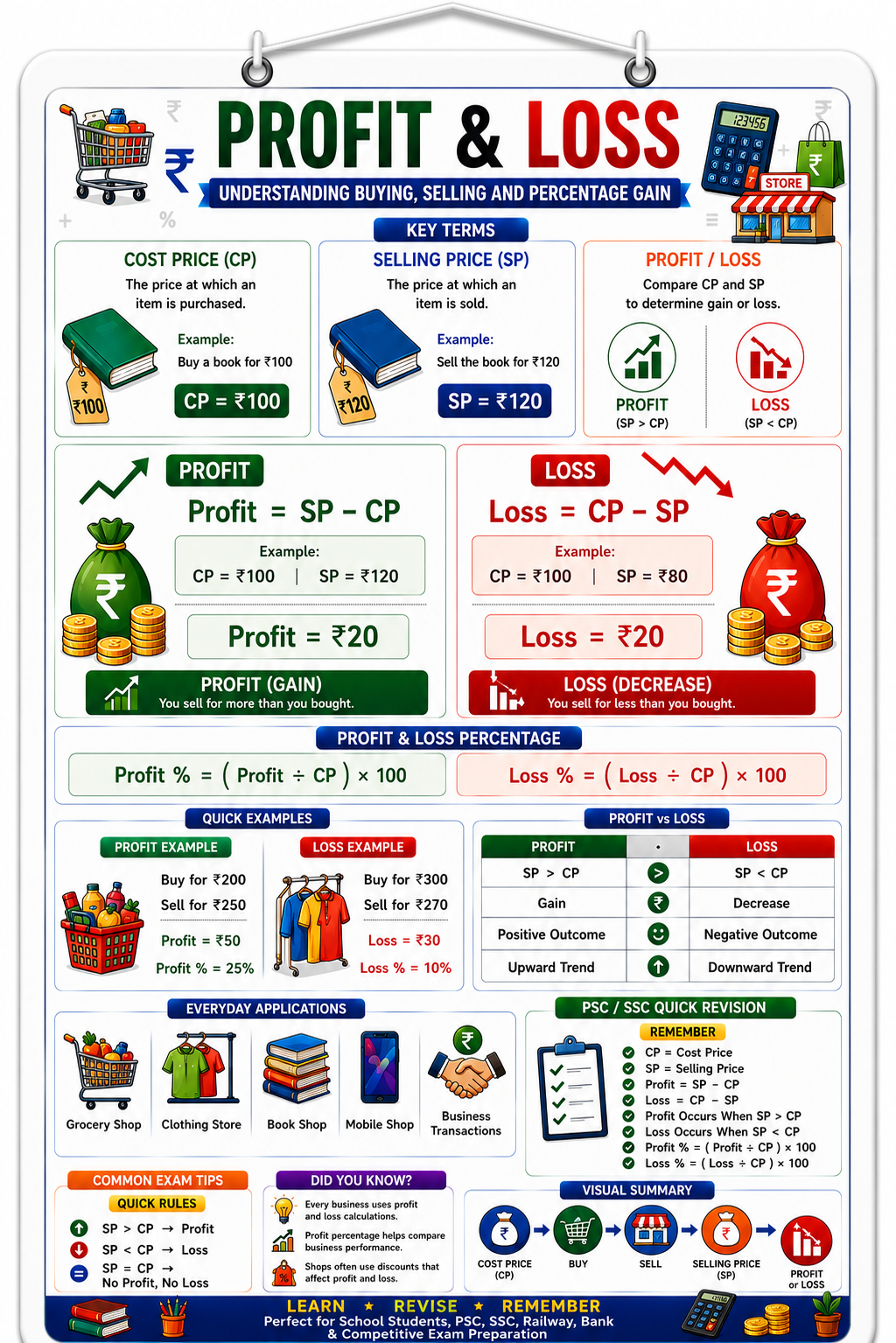 Profit & Loss Educational Poster (A4 Size Laminated)