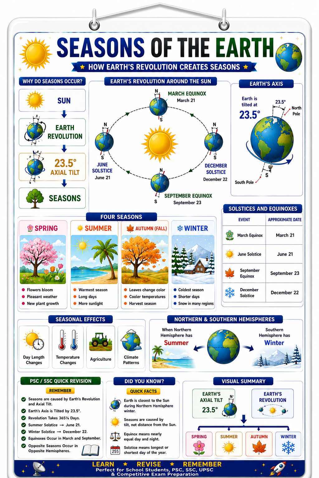 Seasons of the Earth Educational Poster (A4 Size Laminated)