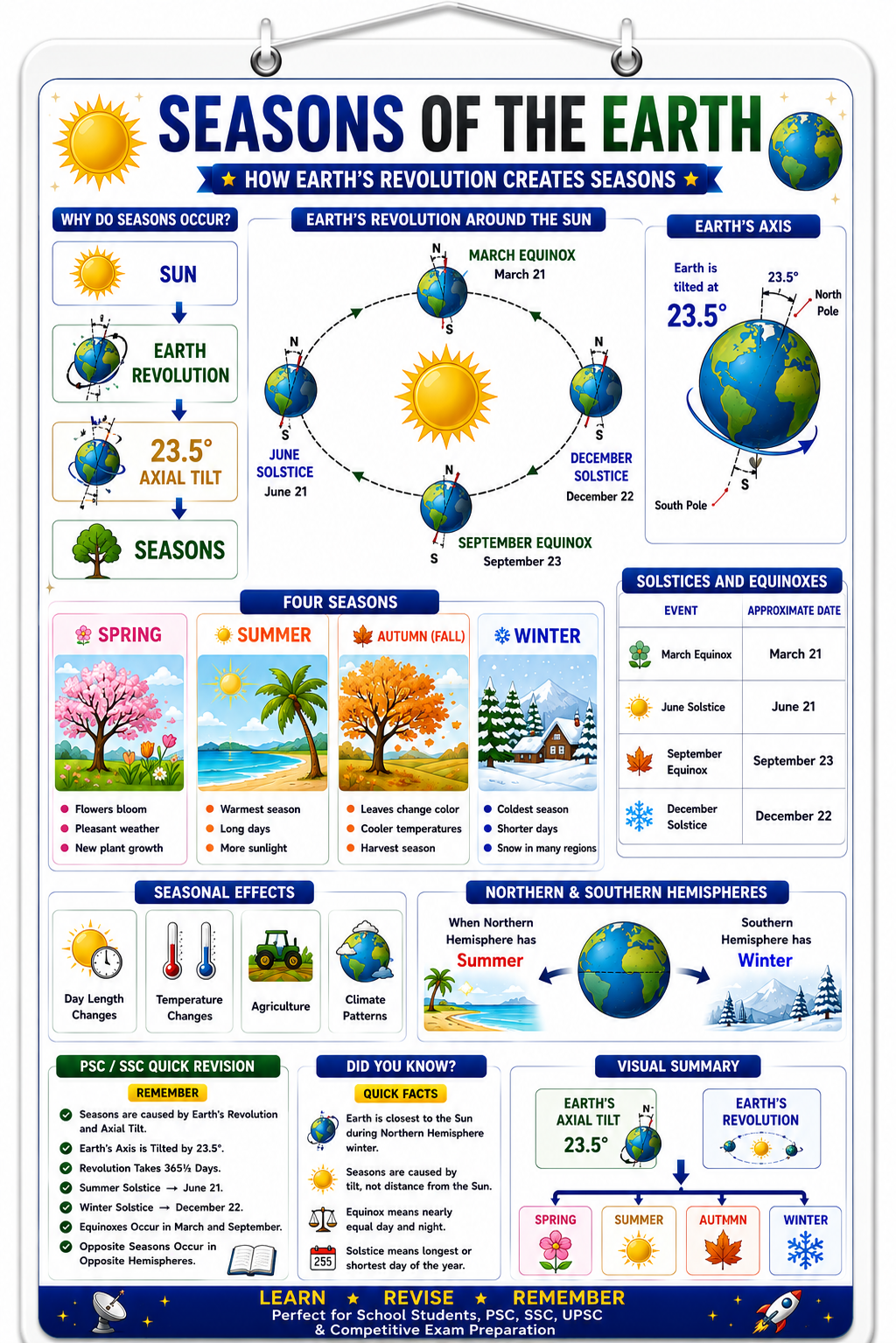Seasons of the Earth Educational Poster (A4 Size Laminated)