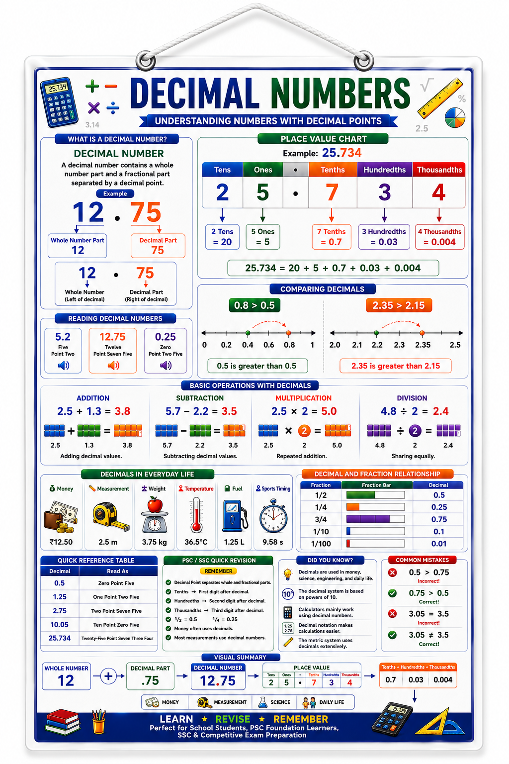 Decimal Numbers Educational Poster (A4 Size Laminated)