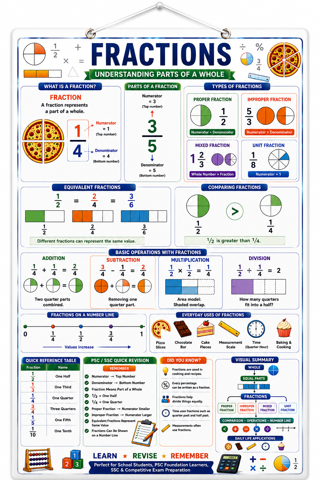 Fractions Educational Poster (A4 Size Laminated)