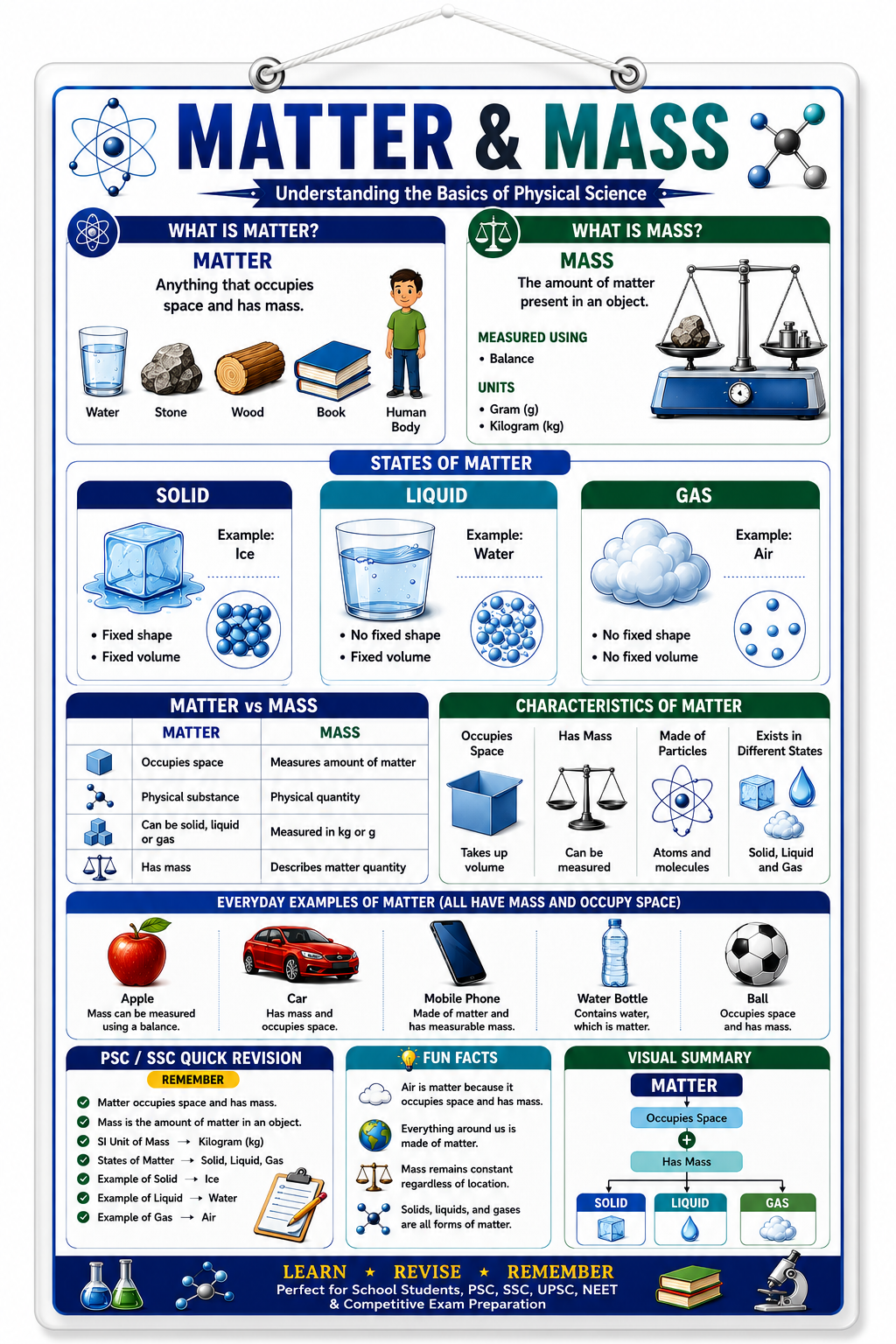 Matter & Mass Educational Poster (A4 Size Laminated)