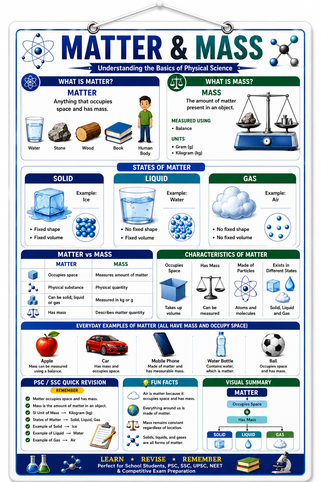 Matter & Mass Educational Poster (A4 Size Laminated)