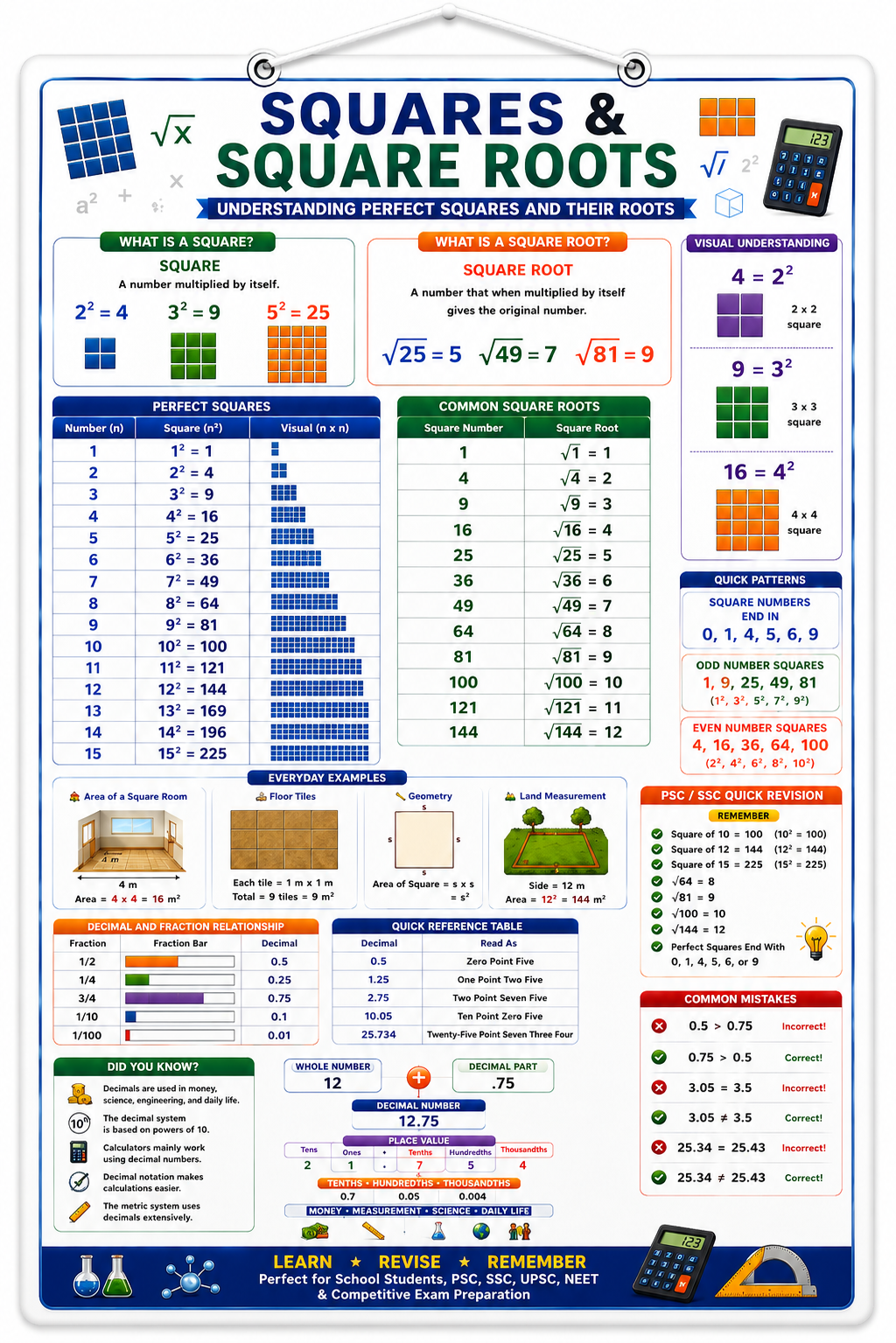Squares & Square Roots Educational Poster (A4 Size Laminated)