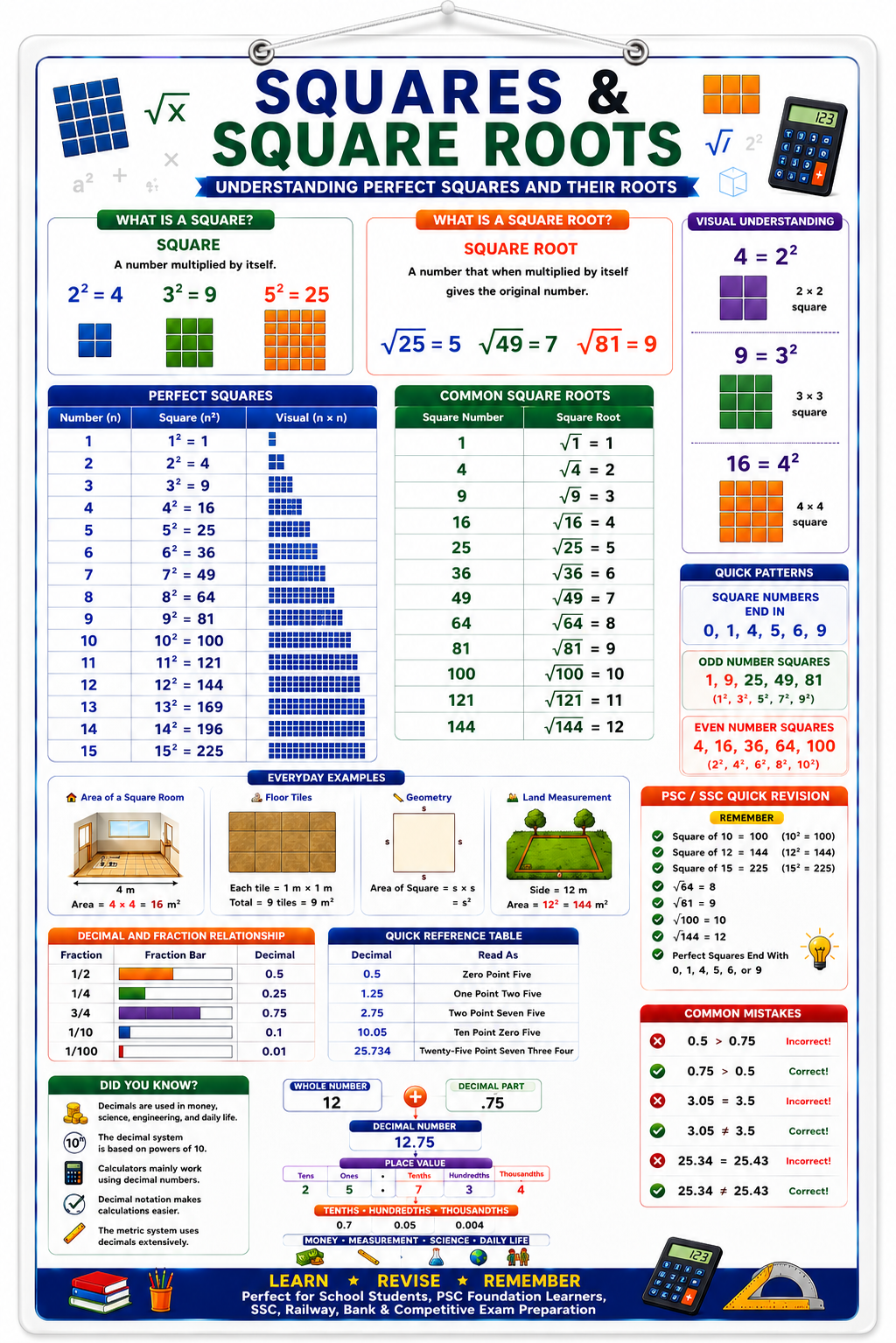 Squares & Square Roots Educational Poster (A4 Size Laminated)