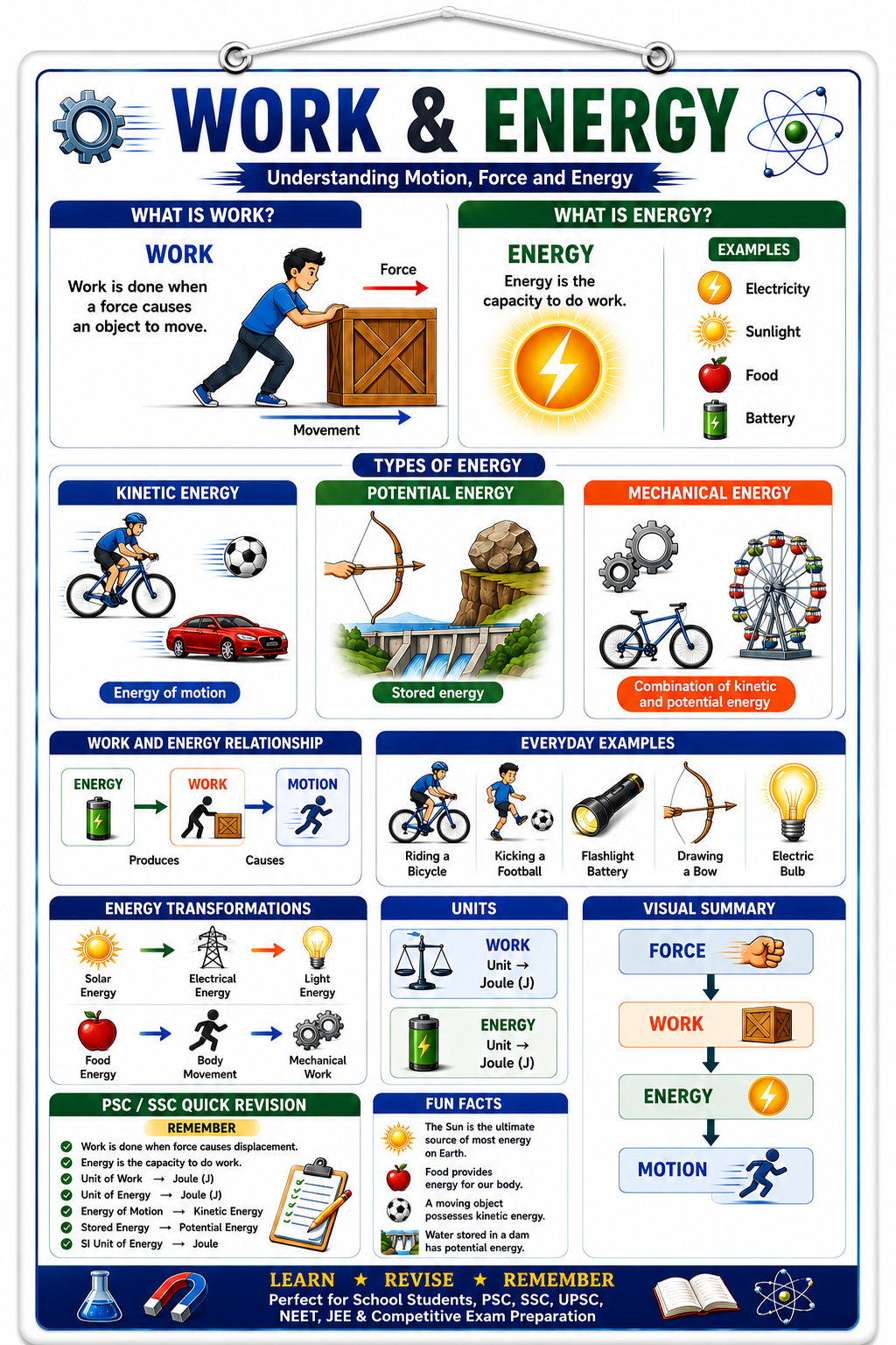 Work & Energy Educational Poster (A4 Size Laminated)