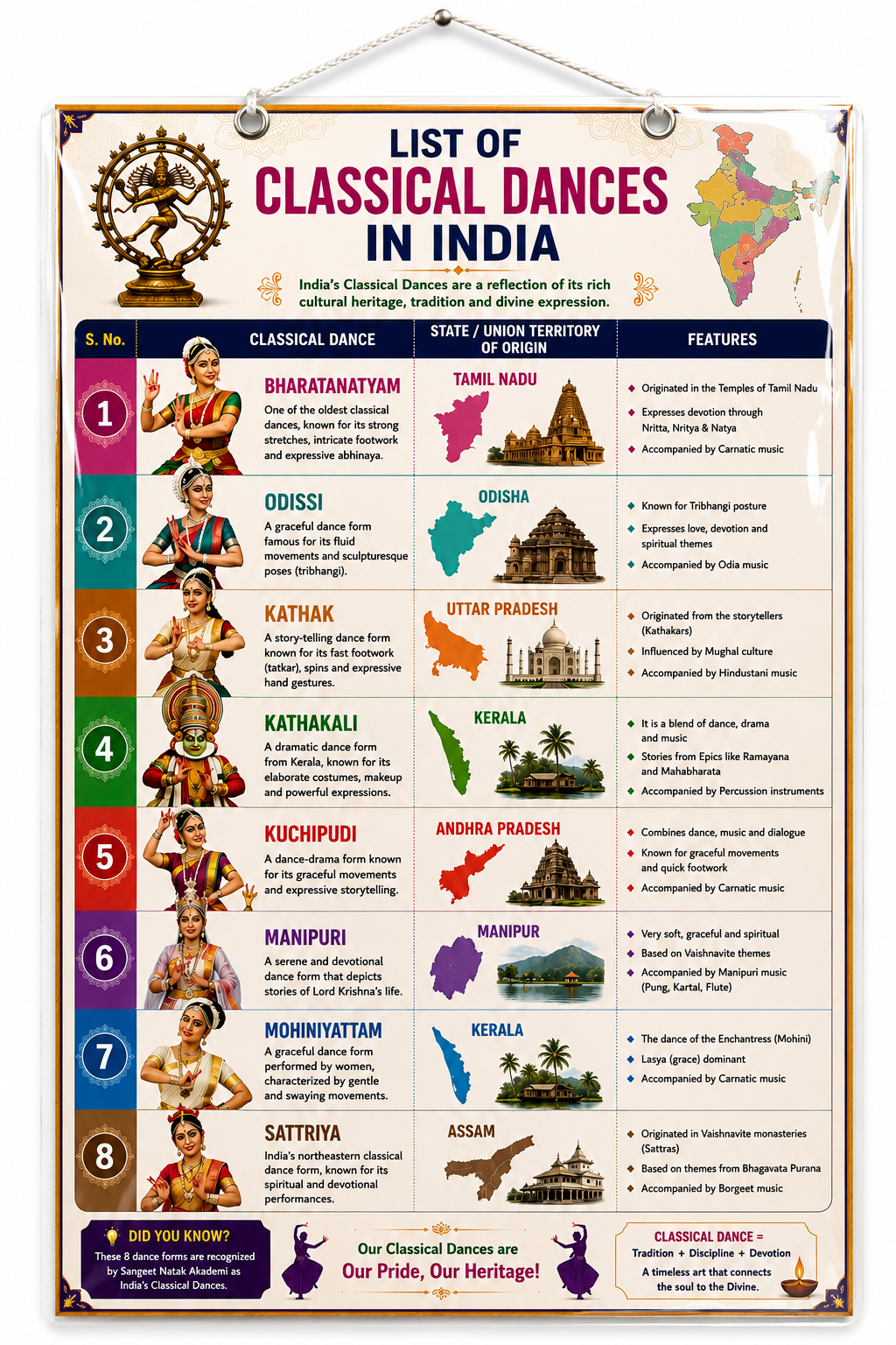Classical Dances of India Educational Poster (A4 Size Laminated)