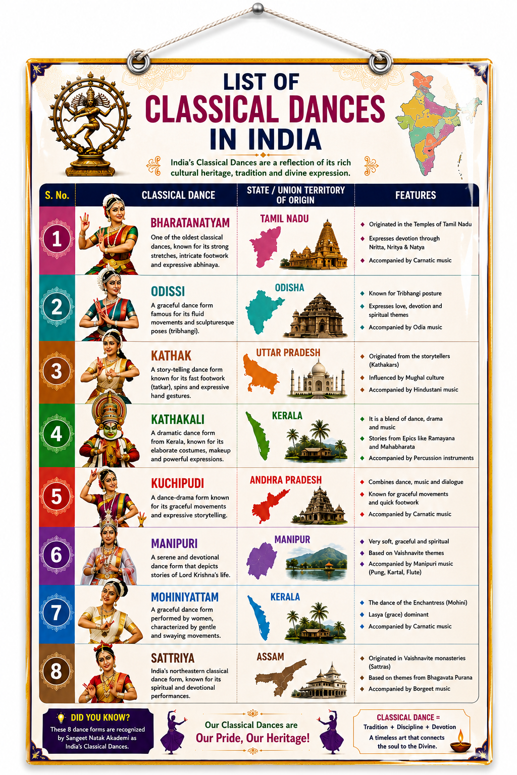 Classical Dances of India Educational Poster (A4 Size Laminated)