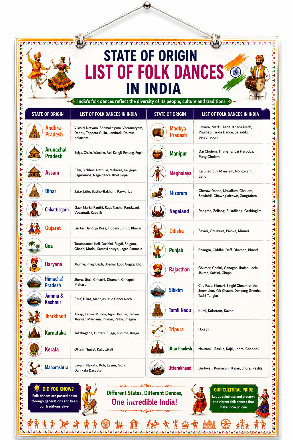 State of Origin – List of Folk Dances in India Educational Poster (A4 Size Laminated)
