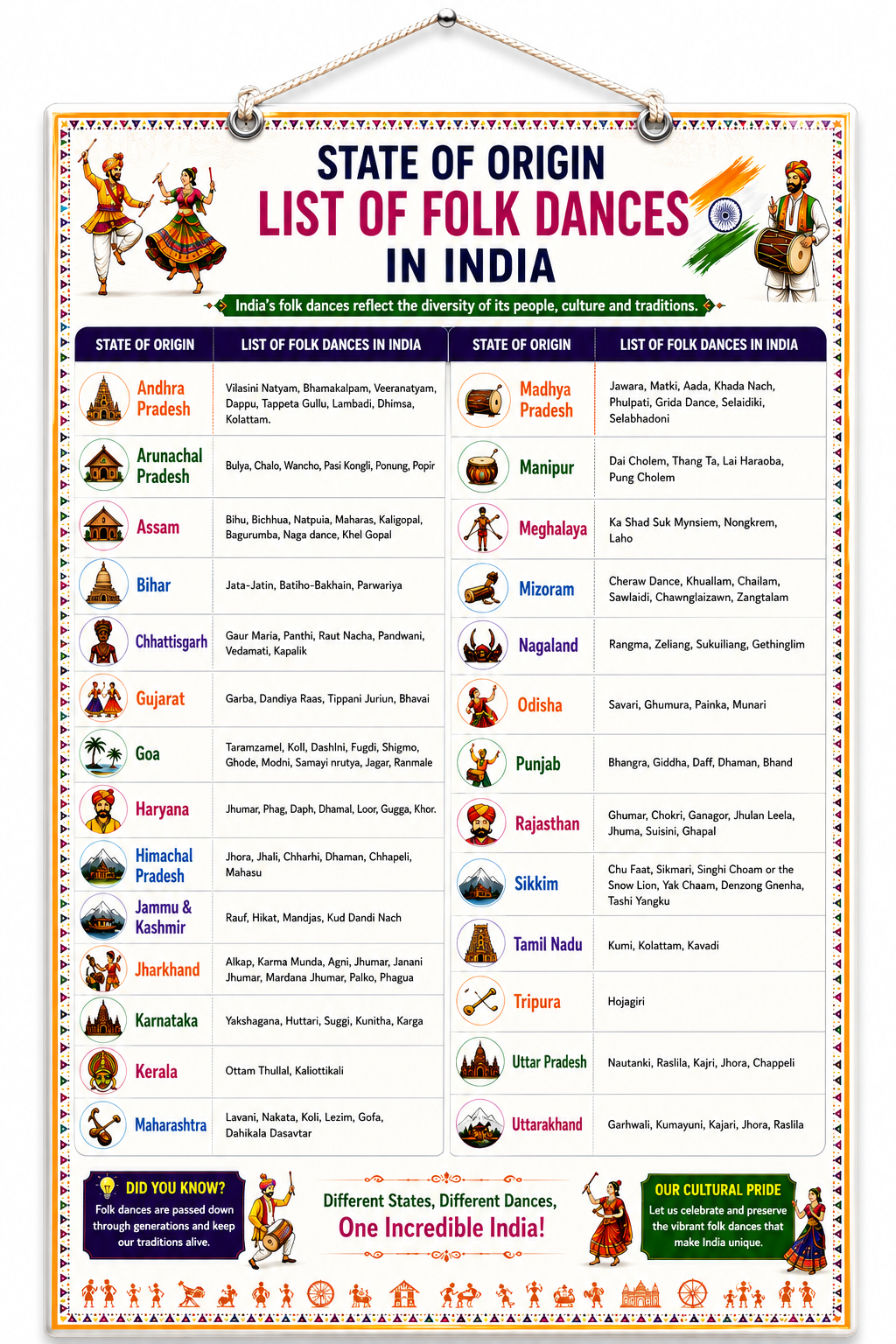 State of Origin – List of Folk Dances in India Educational Poster (A4 Size Laminated)