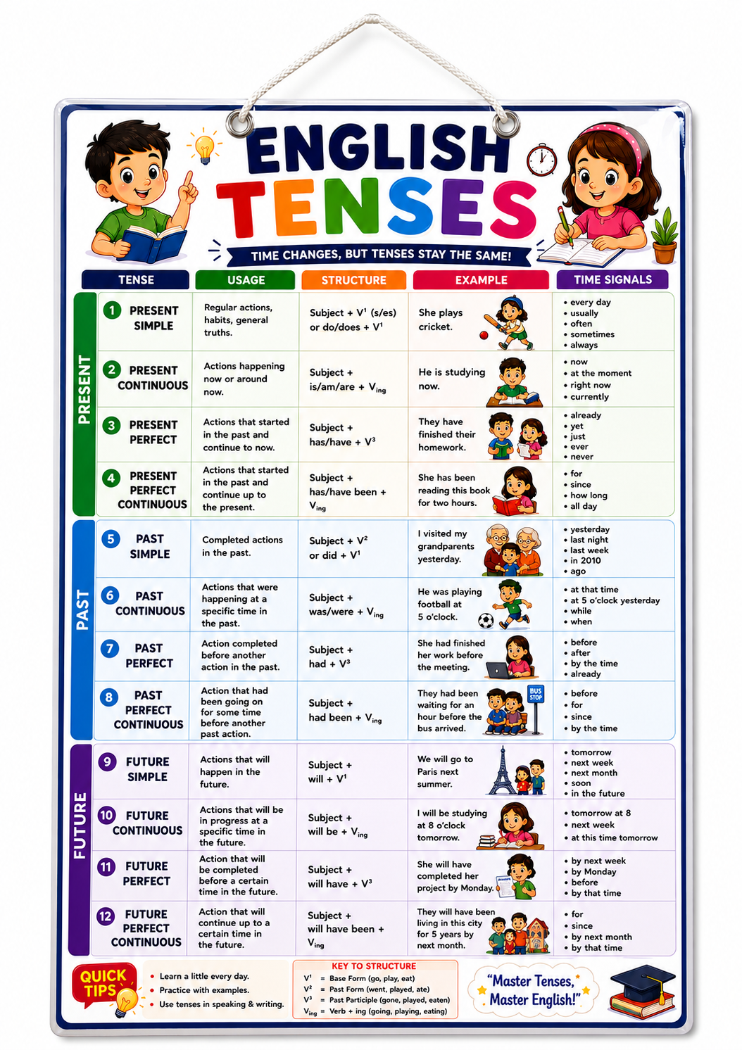 English Tenses Educational Poster (A4 Size Laminated)