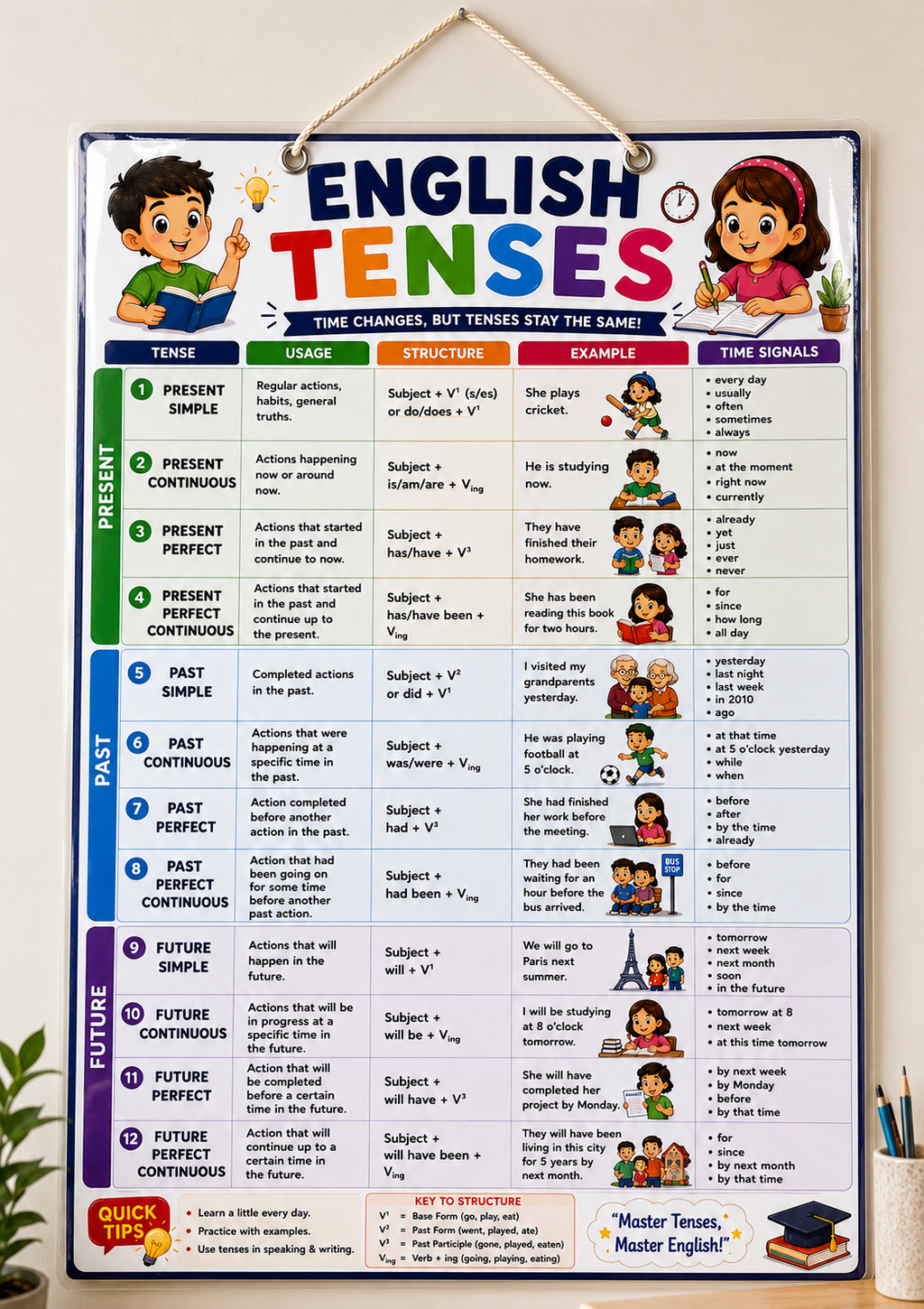 English Tenses Educational Poster (A4 Size Laminated)