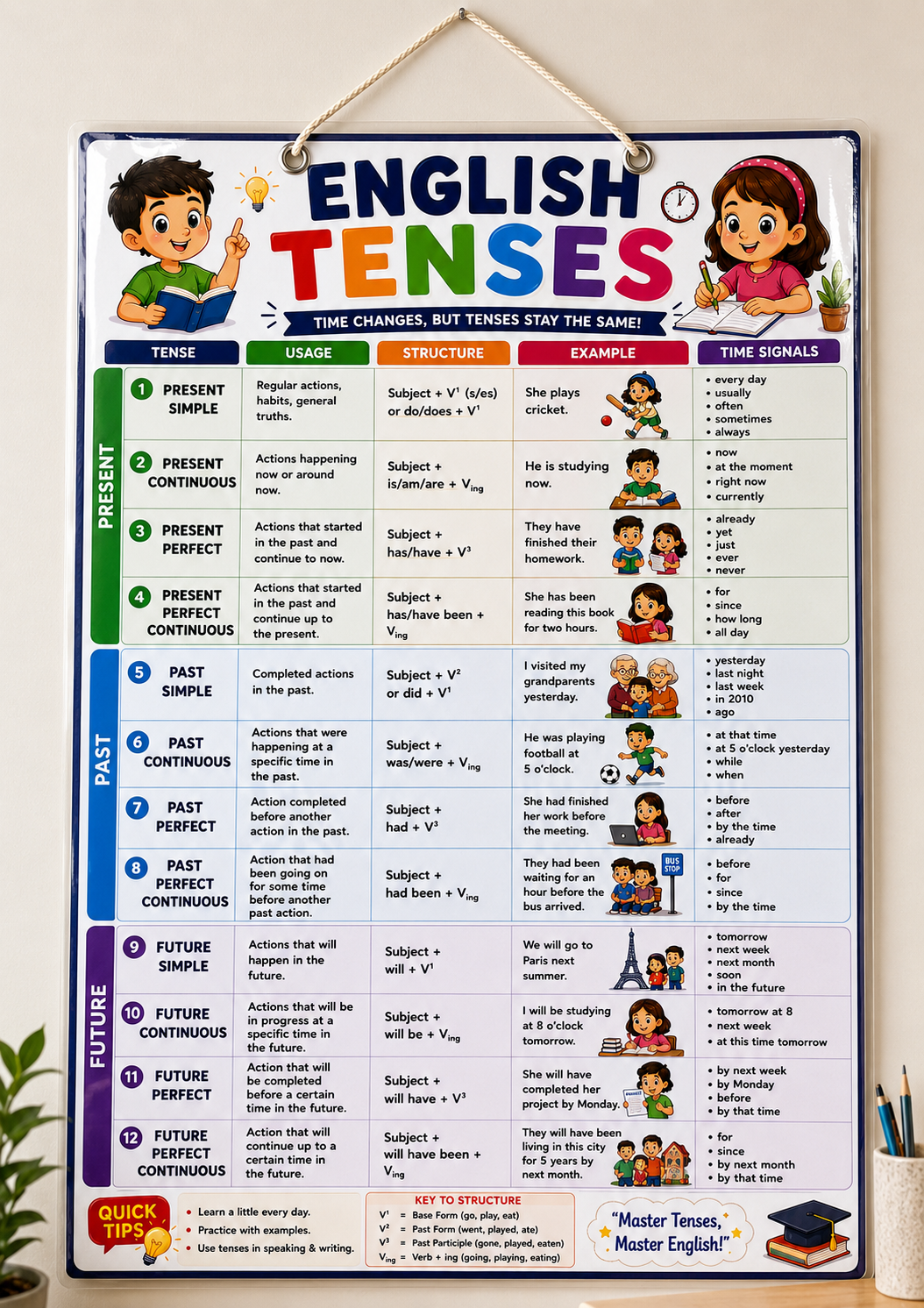 English Tenses Educational Poster (A4 Size Laminated)